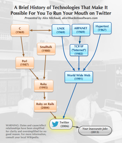 A Brief History of Technologies That Make It Possible For You To Run Your Mouth on Twitter